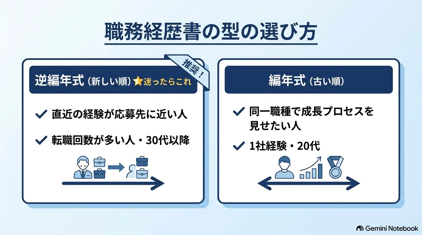 逆編年式(新しい順)と編年式(古い順)を並べ、それぞれに向いている人を示したイラスト。逆編年式に「迷ったらこれ」