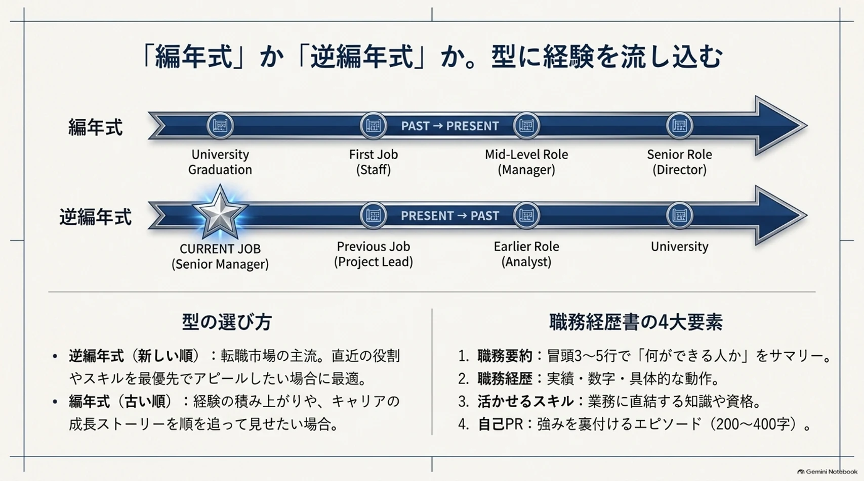 図解:職務経歴書の編年式(古い順)と逆編年式(新しい順)の違いと、職務要約・職務経歴・活かせるスキル・自己PRの4つの要素