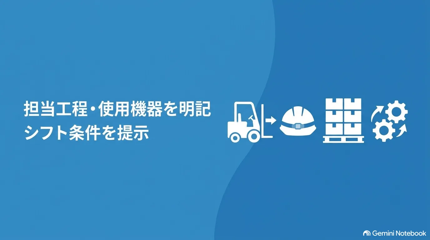 フォークリフト・ヘルメット・積み荷・歯車のアイコン。「担当工程・使用機器を明記／シフト条件を提示」
