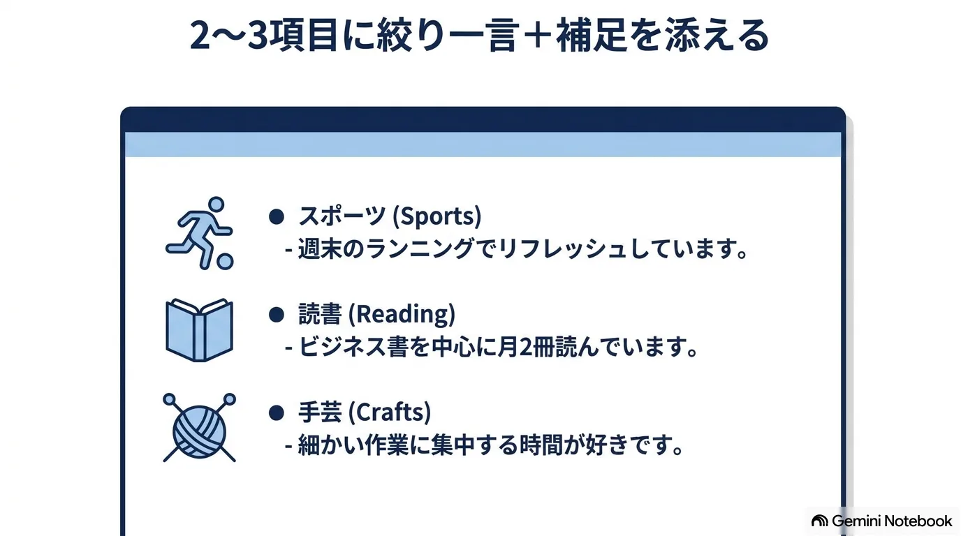 趣味・特技欄の記入例のイラスト。スポーツ・読書・手芸の3項目に一言ずつ補足を添え、「2〜3項目に絞り一言+補足を添える」