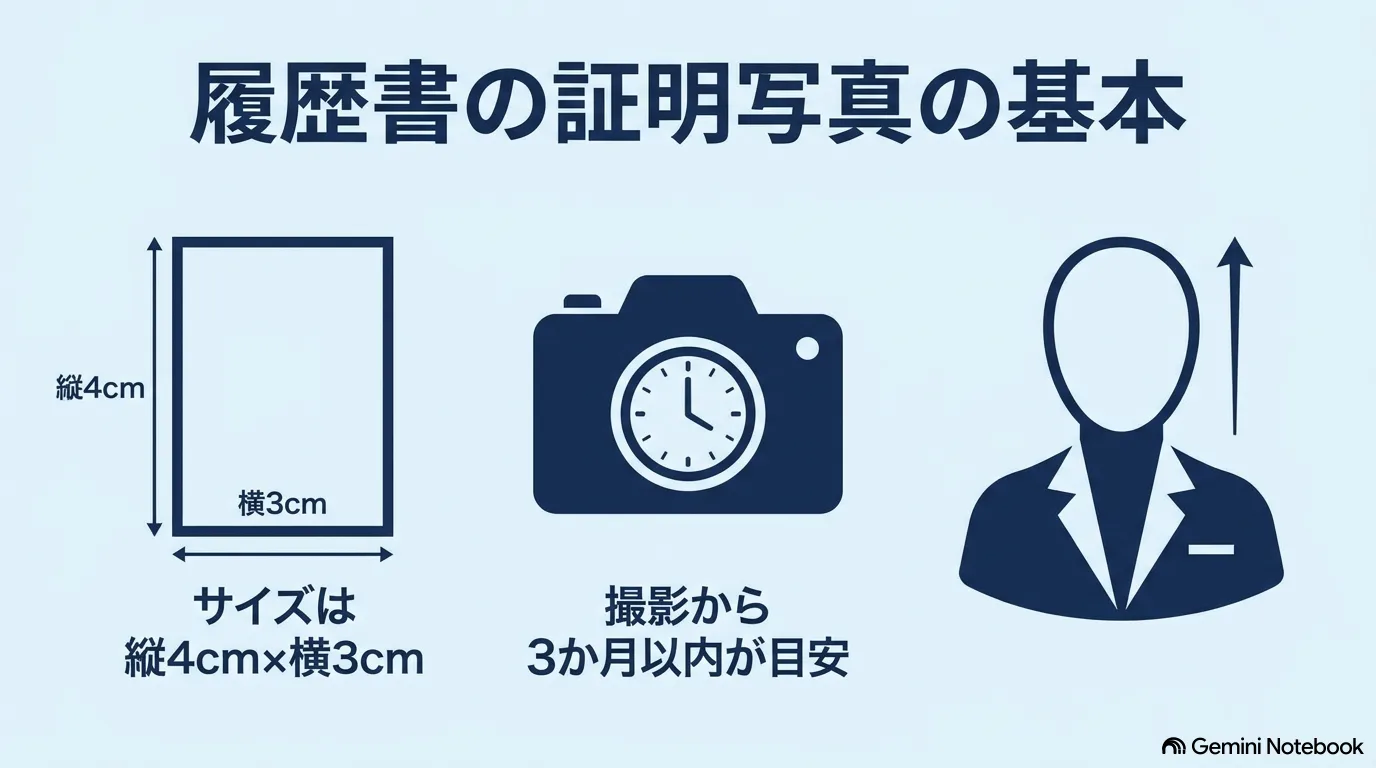縦4cm×横3cmの写真枠、カメラ、スーツ姿の人物を並べ、サイズと撮影から3か月以内という目安を示した図