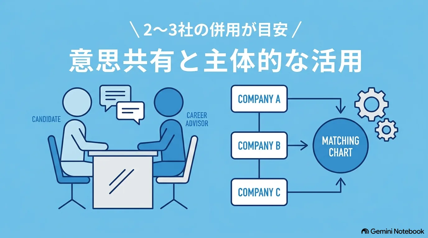 キャリアアドバイザーとの面談と、複数の会社をつなぐ図のイラスト。「2〜3社の併用が目安／意思共有と主体的な活用」