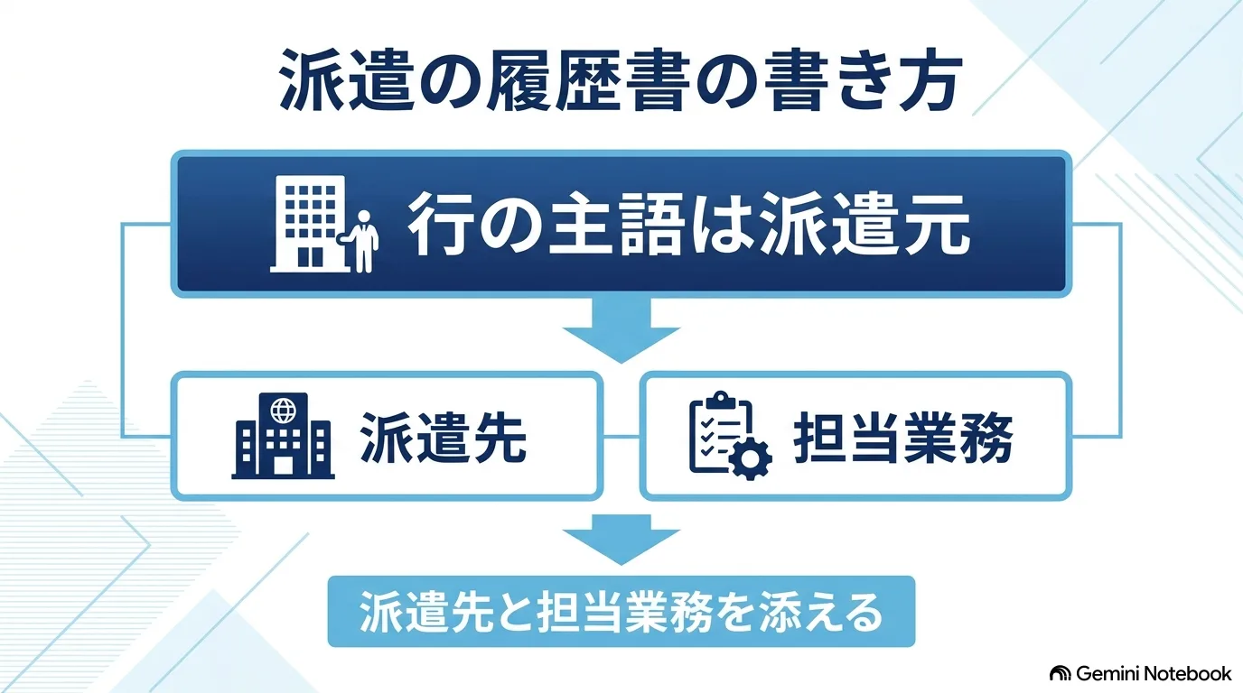 行の主語を派遣元とし、その下に派遣先と担当業務を添える流れを示した図